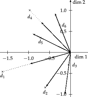 \begin{figure}\psset{xunit=3cm,yunit=3cm}
\begin{pspicture}(-2,-1.5)(1,1.5)
\psa...
...}(0,0)(-0.897,0.442)
\psline{->}(0,0)(-0.371,0.928)
\end{pspicture}
\end{figure}